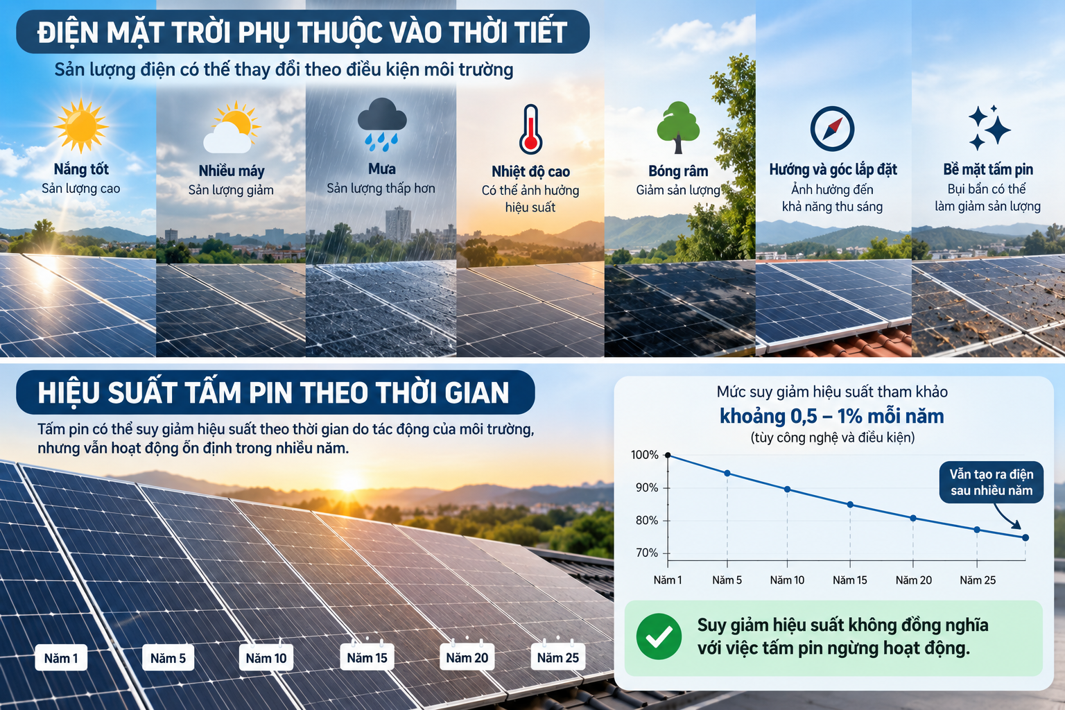 Tình trạng của tấm pin theo thời gian